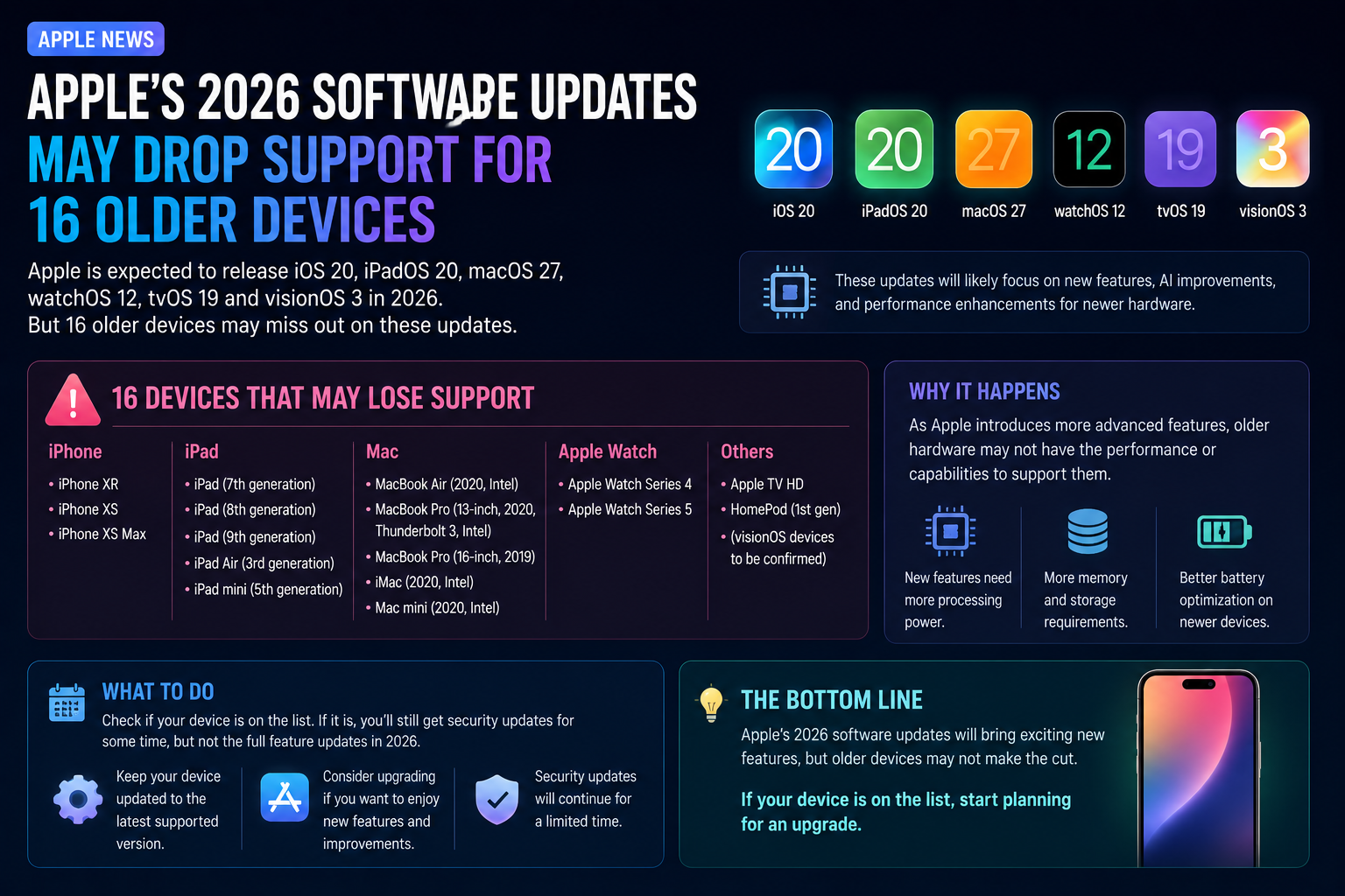 Apple's 2026 Software Updates Could End Support for 16 Older iPhone, iPad, Mac, Apple Watch and Apple TV Models