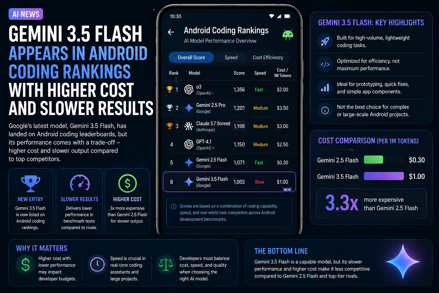 Gemini 3.5 Flash Faces Scrutiny After Android Coding Rankings Highlight Cost and Performance Trade-Offs