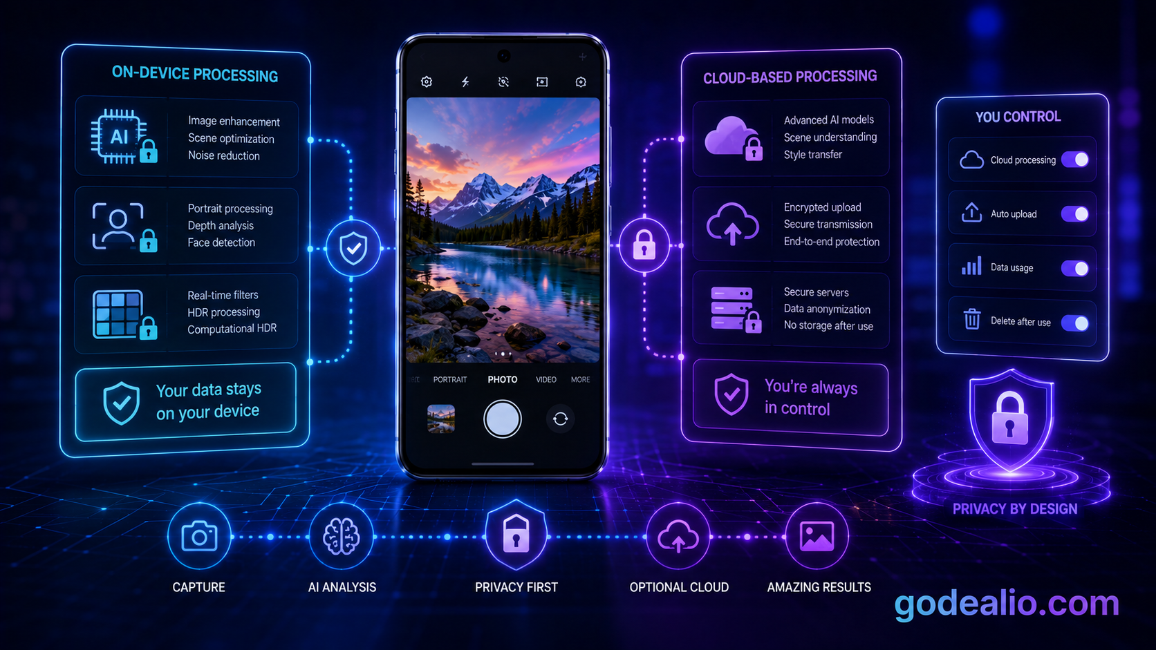 Privacy, Authenticity and Responsible Use