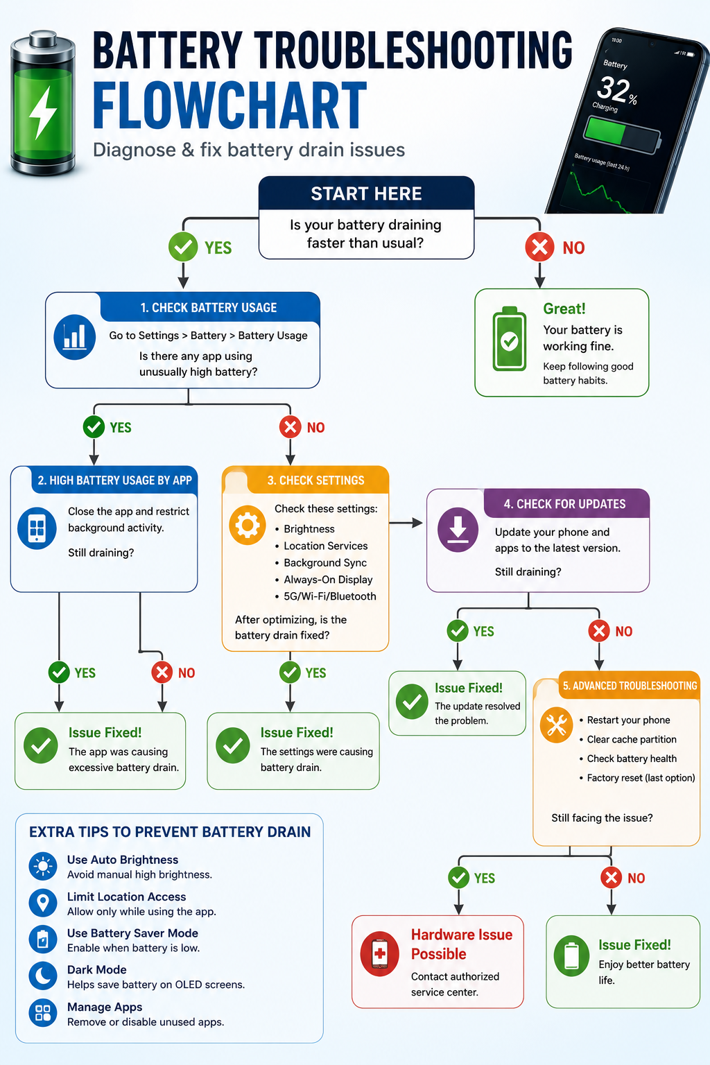 7-Night Troubleshooting Plan