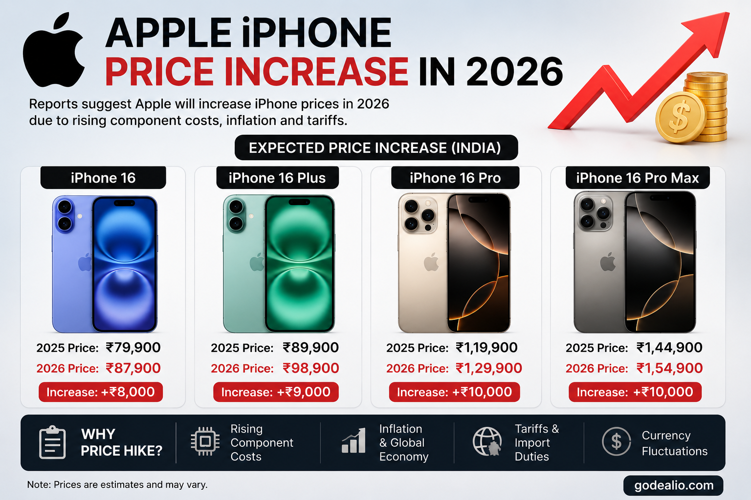 Apple iPhone Price Increase Explained: Why iPhones Could Become More Expensive in India and Globally