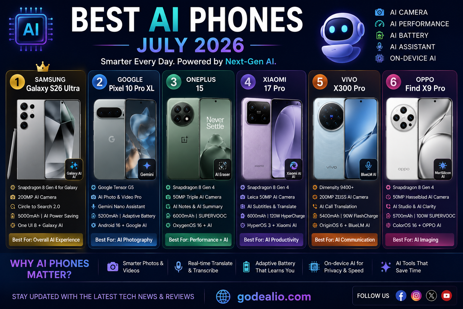 Best AI Phones to Buy in July 2026: Galaxy S26 Ultra, Pixel 10, iPhone 17 Pro Max and More