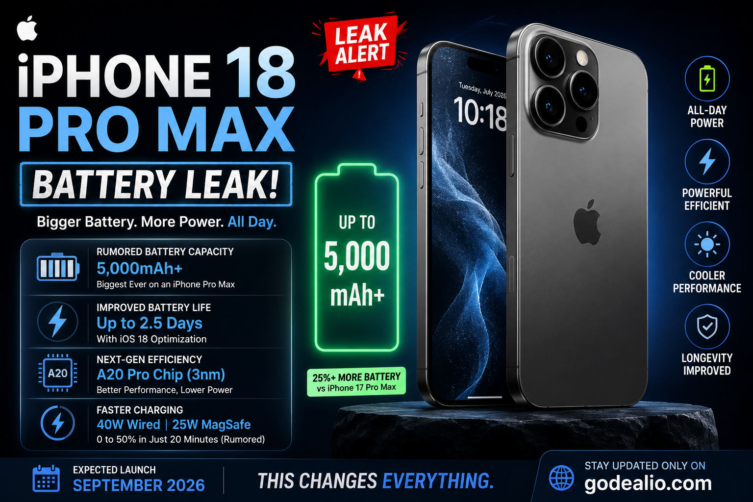 iPhone 18 Pro Max Battery Leak: Apple May Use Its Biggest iPhone Battery Yet with 5,425mAh Capacity
