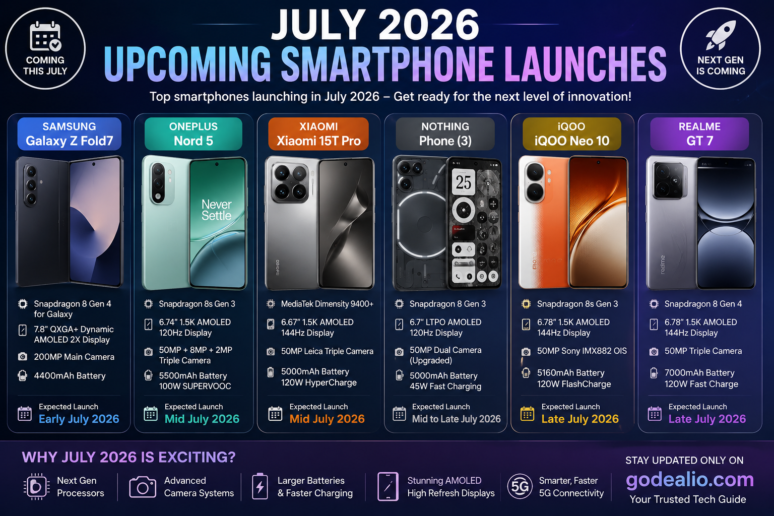 July 2026 Upcoming Smartphone Launches: OPPO Reno 16, Nothing Phone (4b), Samsung Galaxy Z Fold 8, Motorola Razr 70 and More